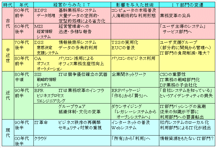 経営とＩＴの関係の歴史的変遷＜経営とＩＴ＜歴史＜木暮仁