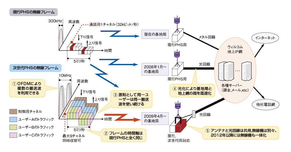 ｐｈｓの歴史 携帯電話の歴史 歴史 木暮仁