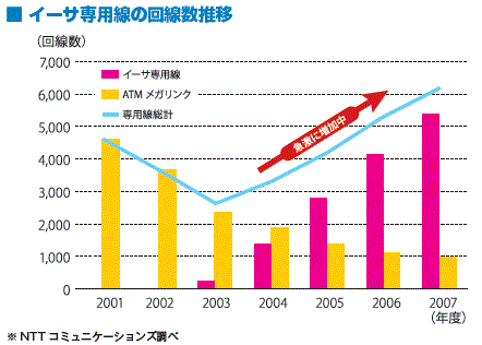 専用線とｖｐｎの歴史 ネットワーク 歴史 木暮仁