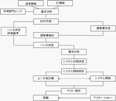 外注でのシステム調達手順