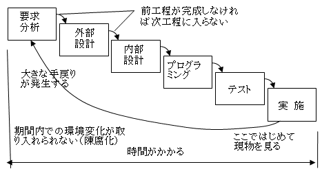 ウォータフォール型開発技法