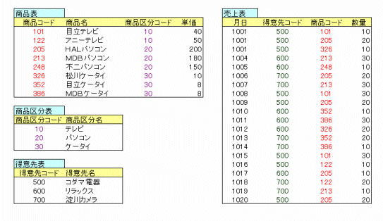 マスタファイルとイベントファイル（トランザクションファイル