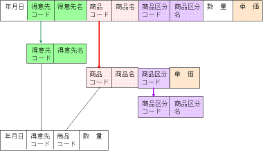 マスタファイルとイベントファイル（トランザクションファイル