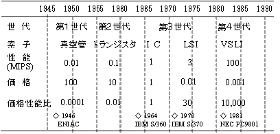 世代区分の表