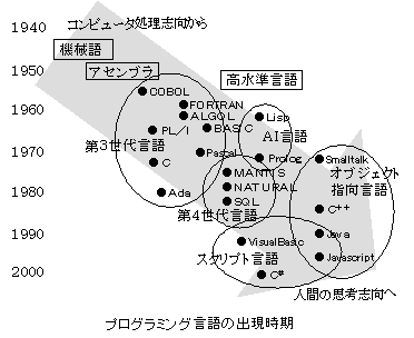 種類 プログラミング 言語 プログラミング言語の種類18選｜言語の選び方や学び方を解説！