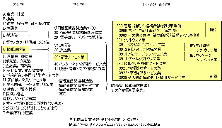 日本標準産業分類（部分）