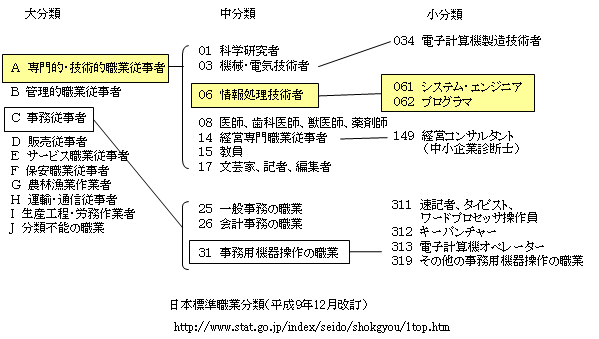 日本標準職業分類（部分）
