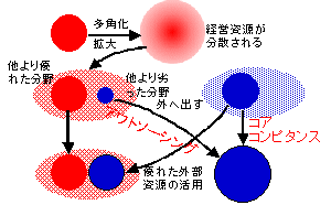 コア・コンピタンスとアウトソーシングの関係図