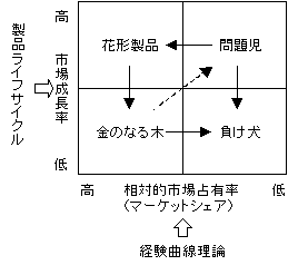 ＰＰＭの図示