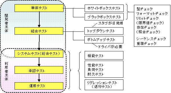 テスト 結合