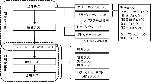 テスト体系図