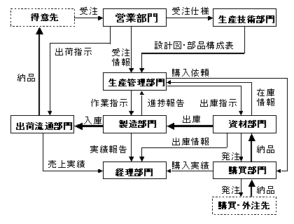 受注生産での業務フロー図