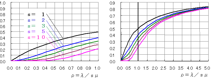 アーランＢ式のグラフ