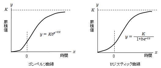 成長曲線(ゴンペルツ曲線とロジスティック曲線)