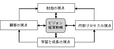 バランス・スコアカード