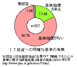投資基準の有無