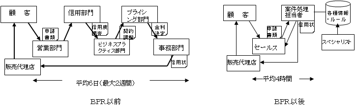 ＩＢＭクレジット社のＢＰＲ