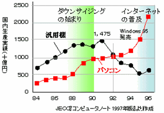 汎用コンピュータとパソコンの出荷台数推移