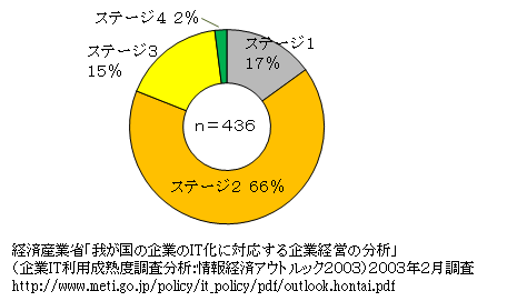 上場企業のステージ比率
