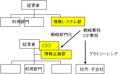 ＩＴ部門の変化