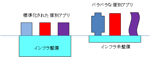 インフラ投資と個別アプリ投資