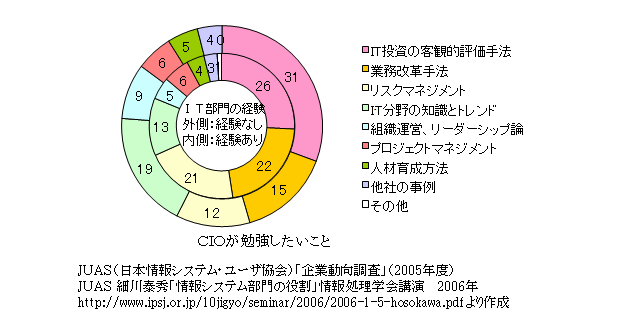 ＣＩＯが勉強したいこと