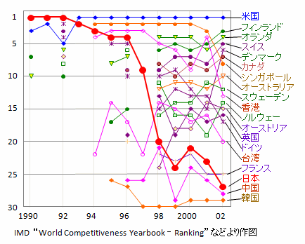 ＩＭＤ「国際競争力」の推移
