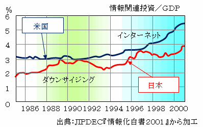 情報関連投資の日米比較