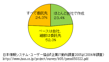 ＲＦＰの作成状況