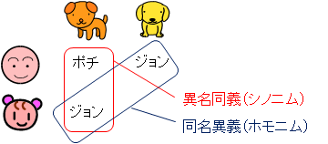 ホモニムとシノニム