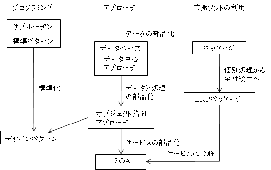 部品化・再利用の発展