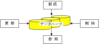 データ中心アプローチ