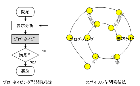 プロトタイピング型開発技法とスパイラル型開発技法