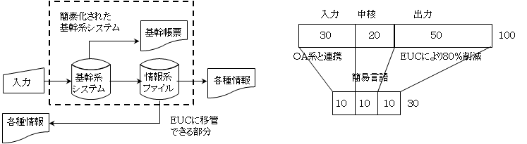 情報検索系システムによる規模の縮小