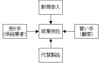 ポータの5競争要因の図