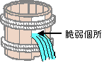 桶の図